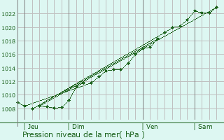 Graphe de la pression atmosphrique prvue pour Nouvion-le-Comte