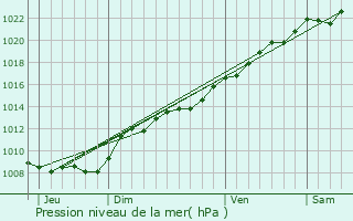 Graphe de la pression atmosphrique prvue pour Craonnelle