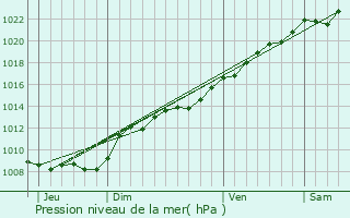 Graphe de la pression atmosphrique prvue pour Muscourt