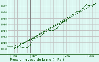 Graphe de la pression atmosphrique prvue pour Allemant