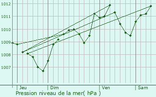 Graphe de la pression atmosphrique prvue pour Saint-Just-le-Martel