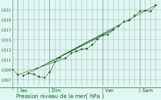 Graphe de la pression atmosphrique prvue pour Corny-Machromnil