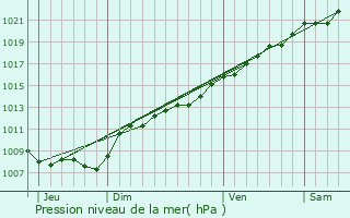 Graphe de la pression atmosphrique prvue pour Auboncourt-Vauzelles