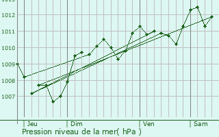 Graphe de la pression atmosphrique prvue pour Saleilles