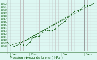 Graphe de la pression atmosphrique prvue pour Cond-sur-Suippe