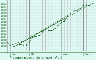 Graphe de la pression atmosphrique prvue pour Guyencourt