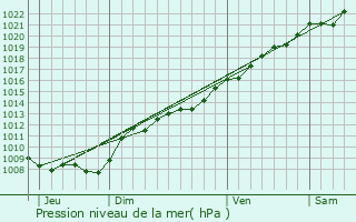 Graphe de la pression atmosphrique prvue pour Blanzy-la-Salonnaise