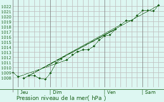 Graphe de la pression atmosphrique prvue pour Villers-devant-le-Thour