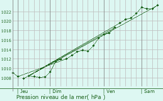 Graphe de la pression atmosphrique prvue pour treillers