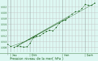 Graphe de la pression atmosphrique prvue pour Contescourt