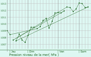 Graphe de la pression atmosphrique prvue pour Saint-Mdard-d