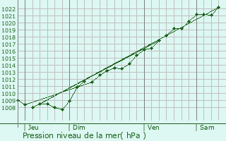 Graphe de la pression atmosphrique prvue pour Poilcourt-Sydney