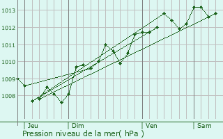 Graphe de la pression atmosphrique prvue pour Le Pizou