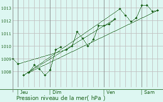 Graphe de la pression atmosphrique prvue pour Eygurande-et-Gardedeuil