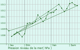 Graphe de la pression atmosphrique prvue pour Lusignac