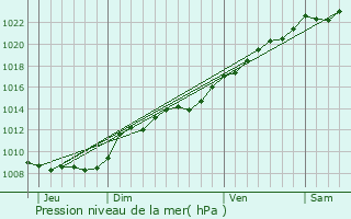 Graphe de la pression atmosphrique prvue pour Crcy-au-Mont