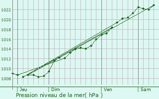 Graphe de la pression atmosphrique prvue pour Vuillery