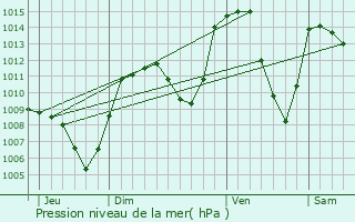 Graphe de la pression atmosphrique prvue pour Saint-Gervais-les-Bains