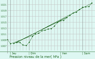 Graphe de la pression atmosphrique prvue pour Les Grandes-Armoises