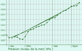 Graphe de la pression atmosphrique prvue pour Les Alleux