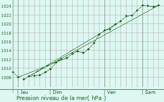 Graphe de la pression atmosphrique prvue pour Croisette