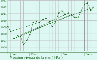 Graphe de la pression atmosphrique prvue pour Canohs