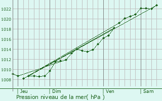 Graphe de la pression atmosphrique prvue pour Oulchy-le-Chteau