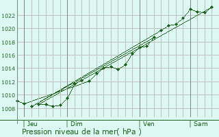 Graphe de la pression atmosphrique prvue pour Besm