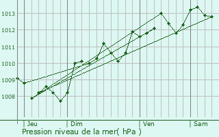 Graphe de la pression atmosphrique prvue pour Sgonzac