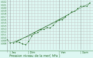 Graphe de la pression atmosphrique prvue pour Aure