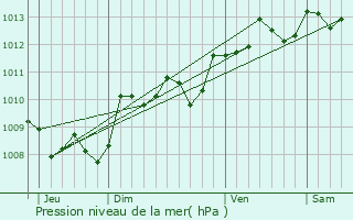Graphe de la pression atmosphrique prvue pour Cunges