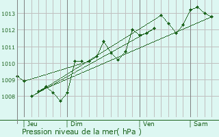 Graphe de la pression atmosphrique prvue pour Bourdeilles