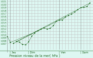 Graphe de la pression atmosphrique prvue pour Longlaville