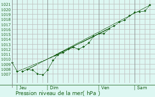 Graphe de la pression atmosphrique prvue pour Othe