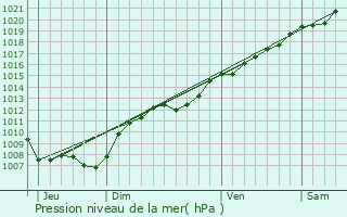 Graphe de la pression atmosphrique prvue pour Saint-Jean-ls-Longuyon