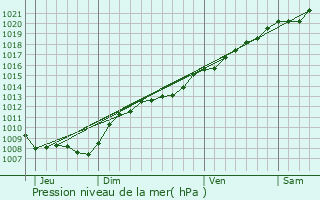 Graphe de la pression atmosphrique prvue pour Cond-ls-Autry