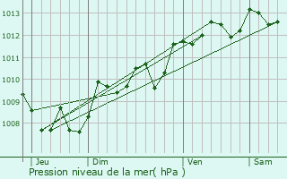 Graphe de la pression atmosphrique prvue pour Verdelais