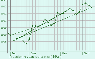 Graphe de la pression atmosphrique prvue pour Savignac-de-Nontron