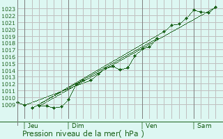 Graphe de la pression atmosphrique prvue pour Soucy