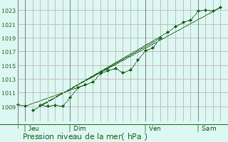 Graphe de la pression atmosphrique prvue pour Raray