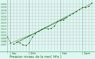 Graphe de la pression atmosphrique prvue pour Brhain-la-Ville