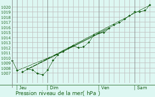 Graphe de la pression atmosphrique prvue pour Ville-au-Montois