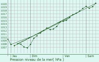 Graphe de la pression atmosphrique prvue pour Brainville