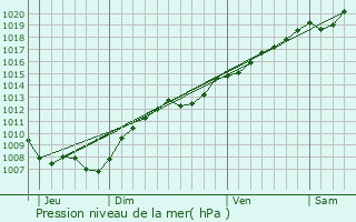 Graphe de la pression atmosphrique prvue pour Hannonville-Suzmont