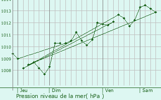 Graphe de la pression atmosphrique prvue pour Lempzours