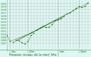 Graphe de la pression atmosphrique prvue pour Lantfontaine