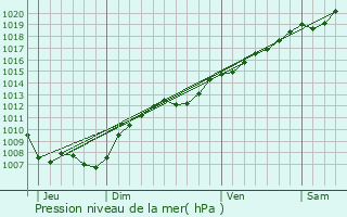 Graphe de la pression atmosphrique prvue pour Anoux