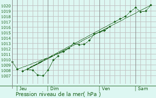 Graphe de la pression atmosphrique prvue pour Mandres-aux-Quatre-Tours