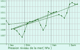 Graphe de la pression atmosphrique prvue pour Cahors