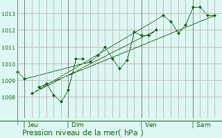 Graphe de la pression atmosphrique prvue pour Alls-sur-Dordogne